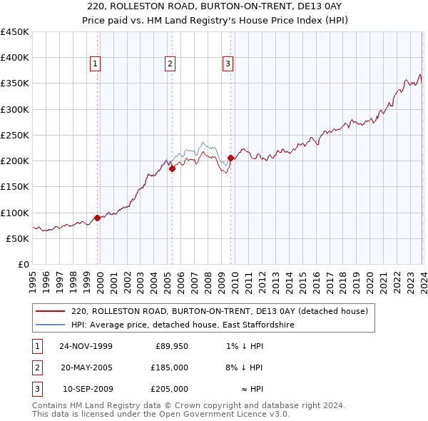 220, ROLLESTON ROAD, BURTON-ON-TRENT, DE13 0AY: Price paid vs HM Land Registry's House Price Index