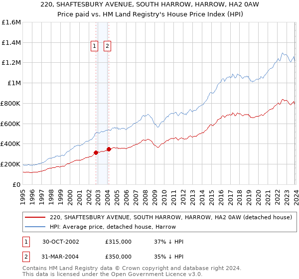 220, SHAFTESBURY AVENUE, SOUTH HARROW, HARROW, HA2 0AW: Price paid vs HM Land Registry's House Price Index