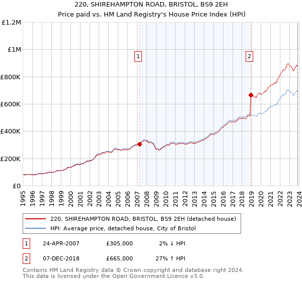 220, SHIREHAMPTON ROAD, BRISTOL, BS9 2EH: Price paid vs HM Land Registry's House Price Index