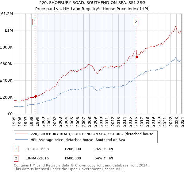 220, SHOEBURY ROAD, SOUTHEND-ON-SEA, SS1 3RG: Price paid vs HM Land Registry's House Price Index