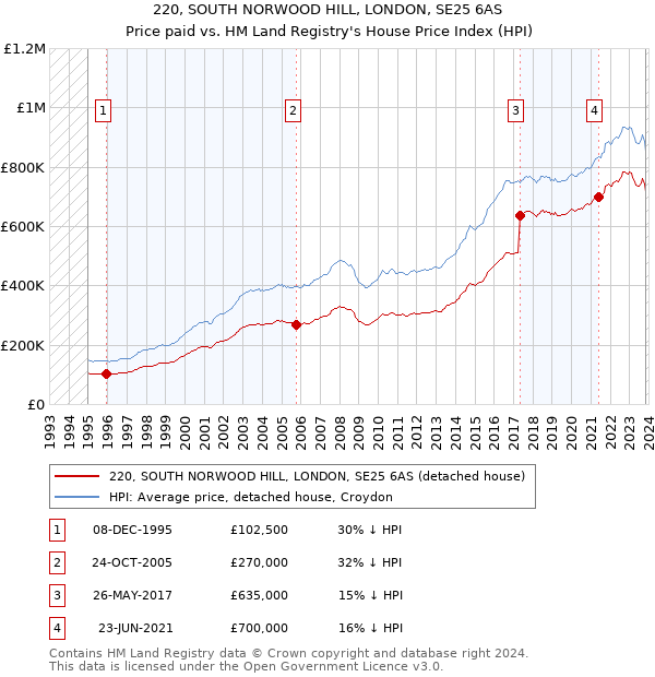 220, SOUTH NORWOOD HILL, LONDON, SE25 6AS: Price paid vs HM Land Registry's House Price Index