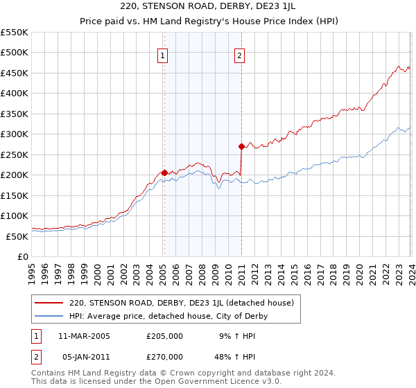220, STENSON ROAD, DERBY, DE23 1JL: Price paid vs HM Land Registry's House Price Index