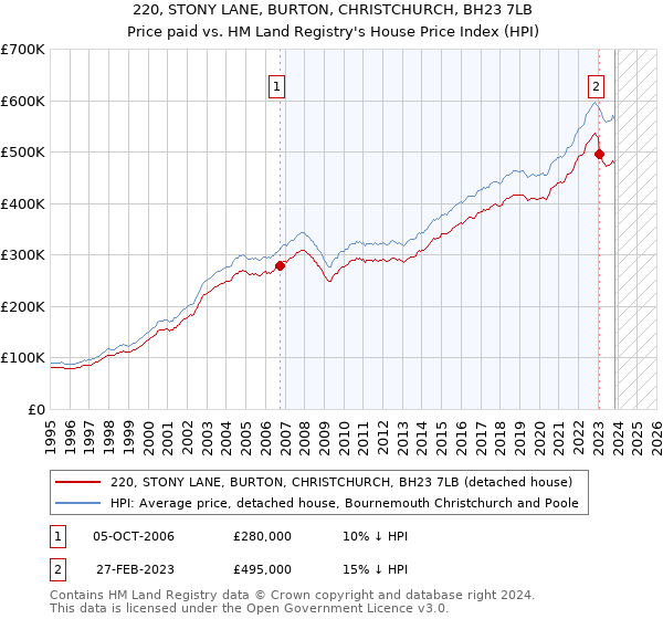 220, STONY LANE, BURTON, CHRISTCHURCH, BH23 7LB: Price paid vs HM Land Registry's House Price Index
