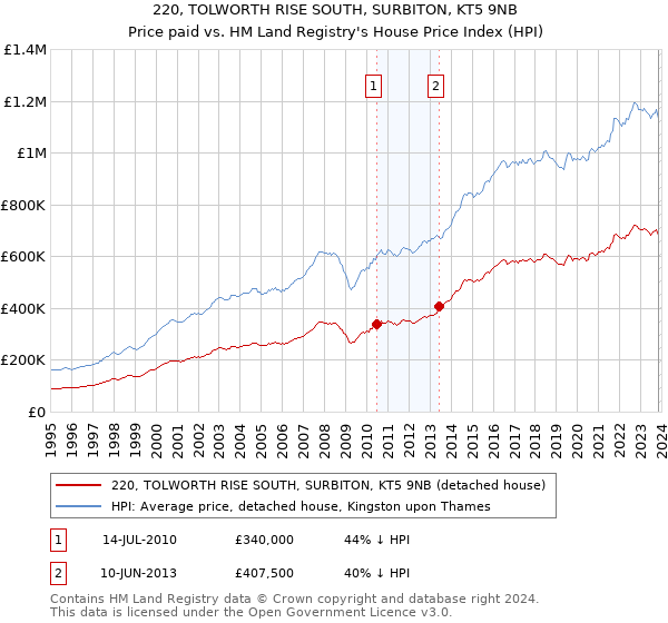 220, TOLWORTH RISE SOUTH, SURBITON, KT5 9NB: Price paid vs HM Land Registry's House Price Index