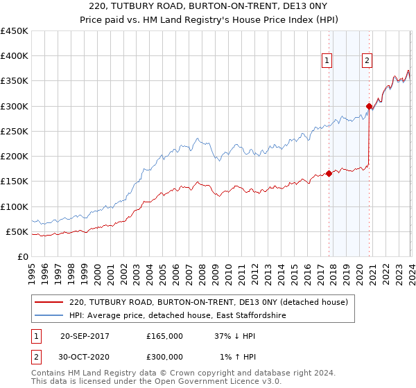220, TUTBURY ROAD, BURTON-ON-TRENT, DE13 0NY: Price paid vs HM Land Registry's House Price Index