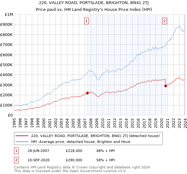 220, VALLEY ROAD, PORTSLADE, BRIGHTON, BN41 2TJ: Price paid vs HM Land Registry's House Price Index