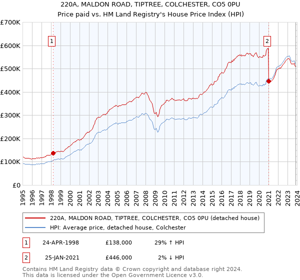220A, MALDON ROAD, TIPTREE, COLCHESTER, CO5 0PU: Price paid vs HM Land Registry's House Price Index