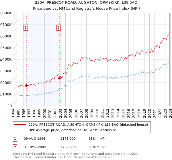 220A, PRESCOT ROAD, AUGHTON, ORMSKIRK, L39 5AQ: Price paid vs HM Land Registry's House Price Index
