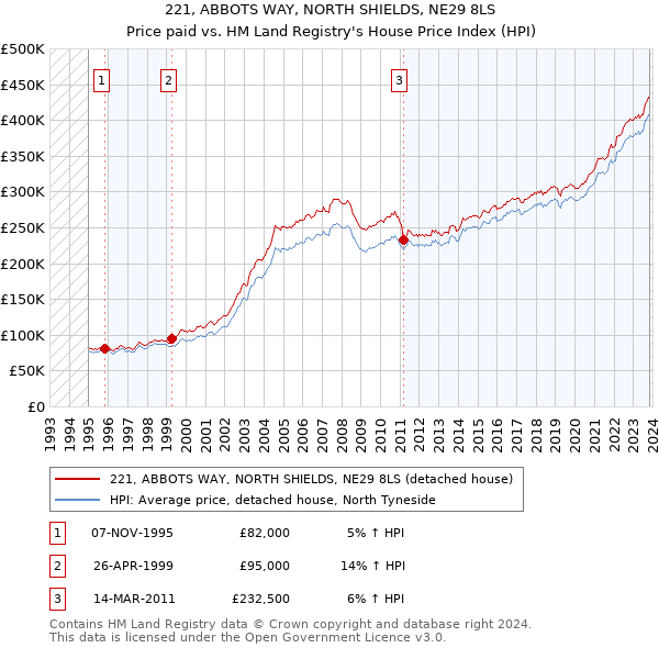 221, ABBOTS WAY, NORTH SHIELDS, NE29 8LS: Price paid vs HM Land Registry's House Price Index