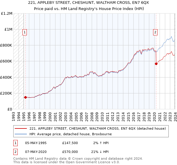 221, APPLEBY STREET, CHESHUNT, WALTHAM CROSS, EN7 6QX: Price paid vs HM Land Registry's House Price Index