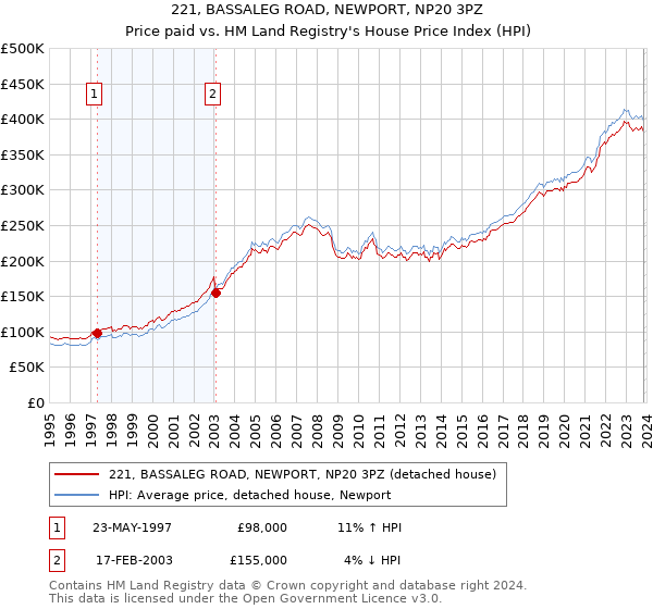 221, BASSALEG ROAD, NEWPORT, NP20 3PZ: Price paid vs HM Land Registry's House Price Index
