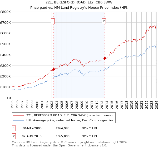 221, BERESFORD ROAD, ELY, CB6 3WW: Price paid vs HM Land Registry's House Price Index