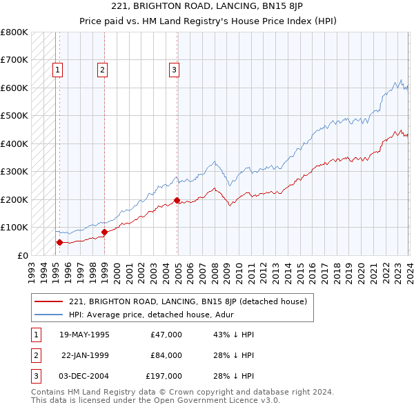 221, BRIGHTON ROAD, LANCING, BN15 8JP: Price paid vs HM Land Registry's House Price Index