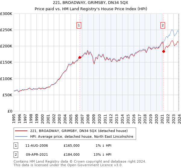 221, BROADWAY, GRIMSBY, DN34 5QX: Price paid vs HM Land Registry's House Price Index