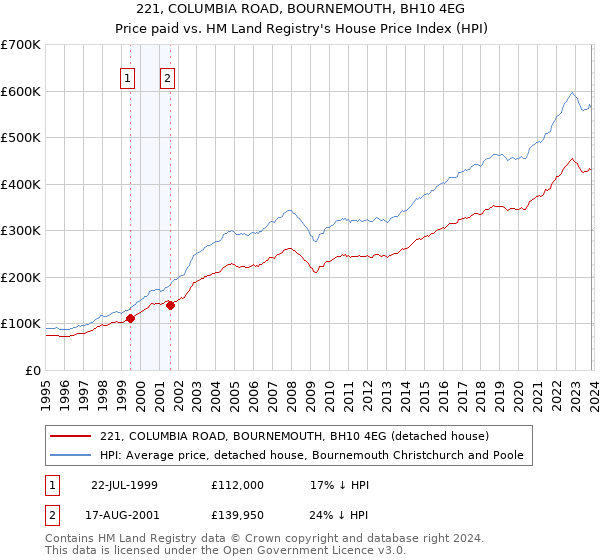 221, COLUMBIA ROAD, BOURNEMOUTH, BH10 4EG: Price paid vs HM Land Registry's House Price Index