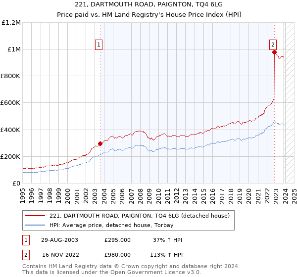 221, DARTMOUTH ROAD, PAIGNTON, TQ4 6LG: Price paid vs HM Land Registry's House Price Index