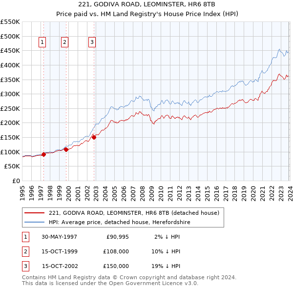 221, GODIVA ROAD, LEOMINSTER, HR6 8TB: Price paid vs HM Land Registry's House Price Index