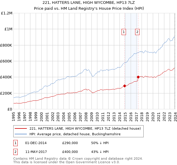 221, HATTERS LANE, HIGH WYCOMBE, HP13 7LZ: Price paid vs HM Land Registry's House Price Index