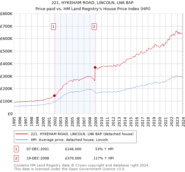 221, HYKEHAM ROAD, LINCOLN, LN6 8AP: Price paid vs HM Land Registry's House Price Index