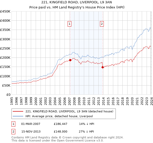 221, KINGFIELD ROAD, LIVERPOOL, L9 3AN: Price paid vs HM Land Registry's House Price Index