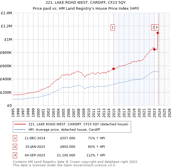 221, LAKE ROAD WEST, CARDIFF, CF23 5QY: Price paid vs HM Land Registry's House Price Index