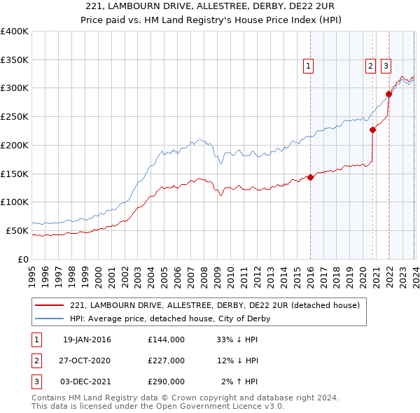 221, LAMBOURN DRIVE, ALLESTREE, DERBY, DE22 2UR: Price paid vs HM Land Registry's House Price Index