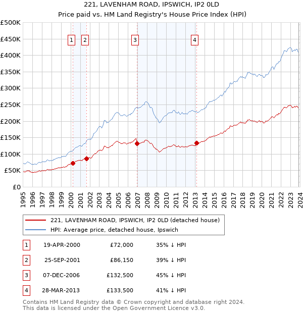 221, LAVENHAM ROAD, IPSWICH, IP2 0LD: Price paid vs HM Land Registry's House Price Index