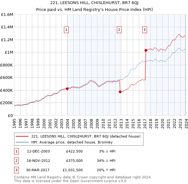 221, LEESONS HILL, CHISLEHURST, BR7 6QJ: Price paid vs HM Land Registry's House Price Index