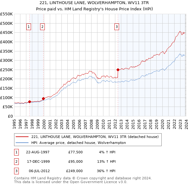 221, LINTHOUSE LANE, WOLVERHAMPTON, WV11 3TR: Price paid vs HM Land Registry's House Price Index