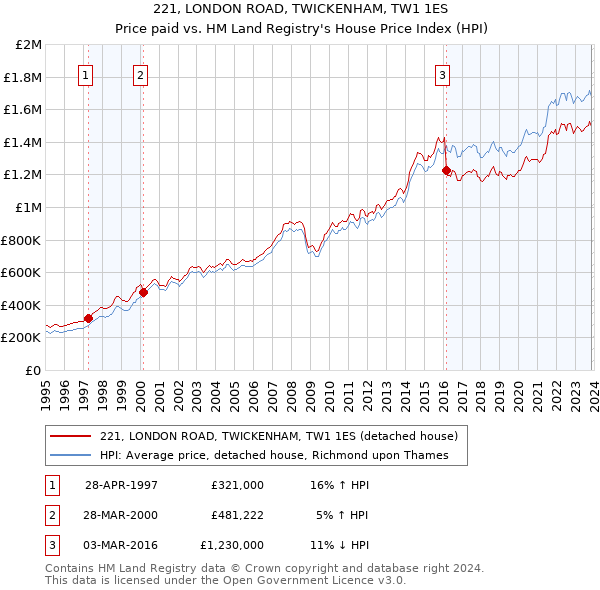 221, LONDON ROAD, TWICKENHAM, TW1 1ES: Price paid vs HM Land Registry's House Price Index