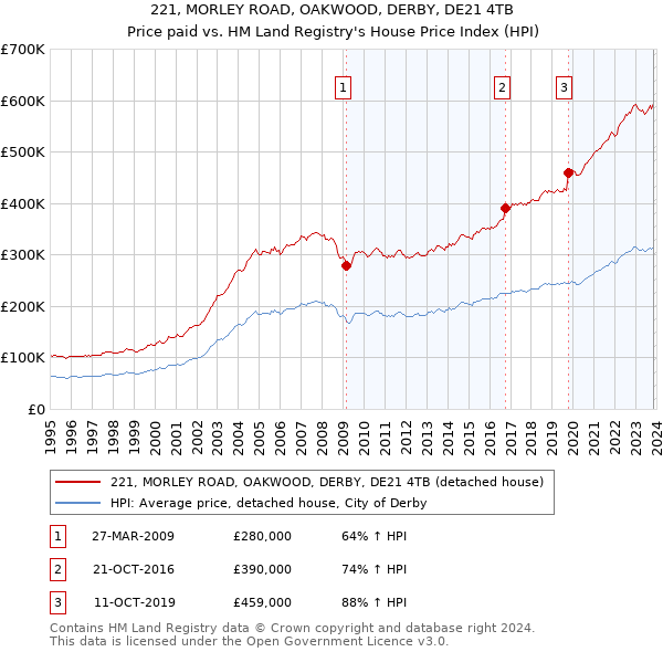 221, MORLEY ROAD, OAKWOOD, DERBY, DE21 4TB: Price paid vs HM Land Registry's House Price Index