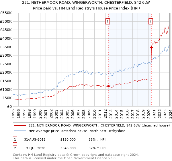 221, NETHERMOOR ROAD, WINGERWORTH, CHESTERFIELD, S42 6LW: Price paid vs HM Land Registry's House Price Index