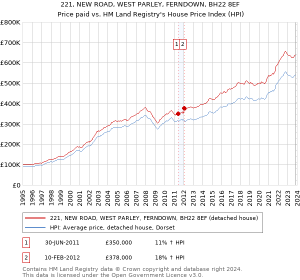 221, NEW ROAD, WEST PARLEY, FERNDOWN, BH22 8EF: Price paid vs HM Land Registry's House Price Index