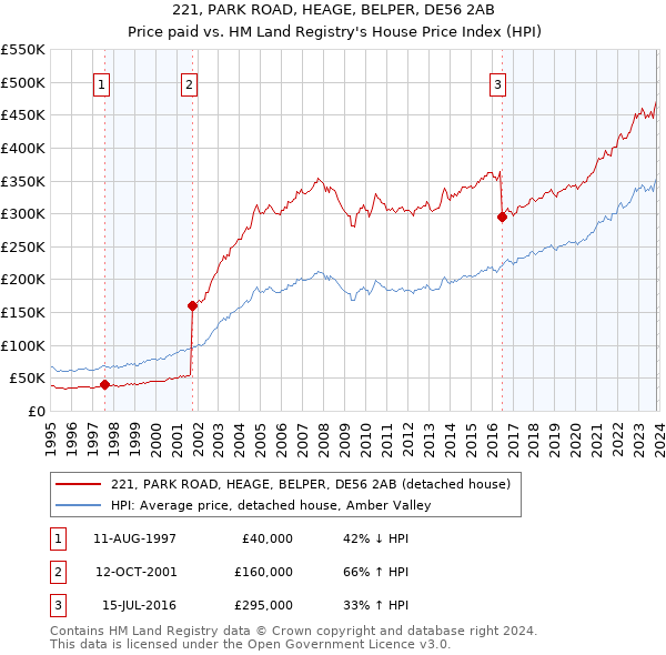 221, PARK ROAD, HEAGE, BELPER, DE56 2AB: Price paid vs HM Land Registry's House Price Index