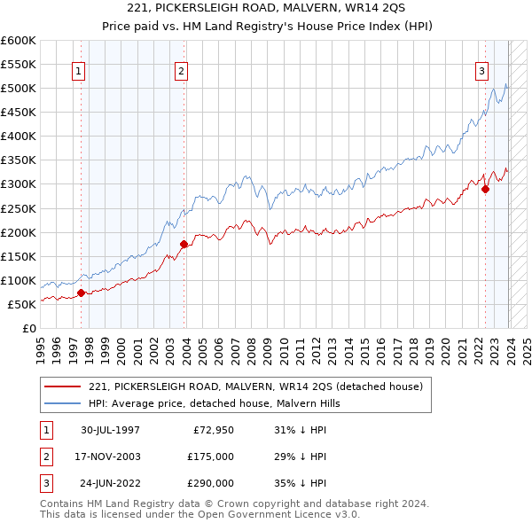 221, PICKERSLEIGH ROAD, MALVERN, WR14 2QS: Price paid vs HM Land Registry's House Price Index