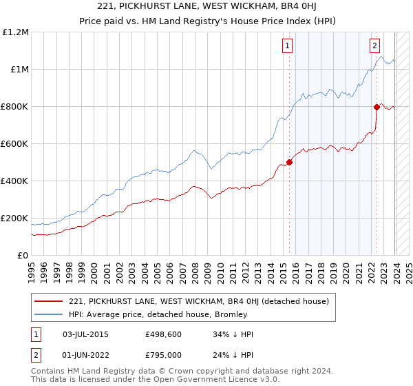 221, PICKHURST LANE, WEST WICKHAM, BR4 0HJ: Price paid vs HM Land Registry's House Price Index