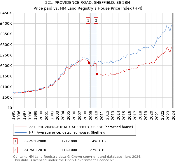 221, PROVIDENCE ROAD, SHEFFIELD, S6 5BH: Price paid vs HM Land Registry's House Price Index