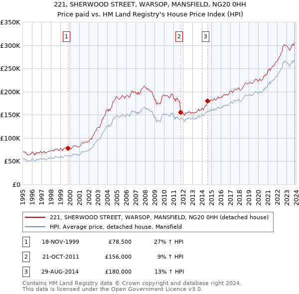 221, SHERWOOD STREET, WARSOP, MANSFIELD, NG20 0HH: Price paid vs HM Land Registry's House Price Index