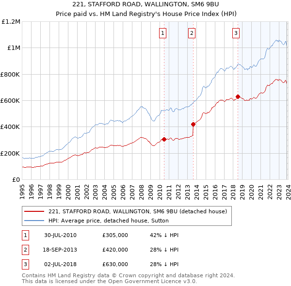 221, STAFFORD ROAD, WALLINGTON, SM6 9BU: Price paid vs HM Land Registry's House Price Index