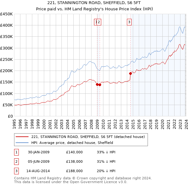 221, STANNINGTON ROAD, SHEFFIELD, S6 5FT: Price paid vs HM Land Registry's House Price Index