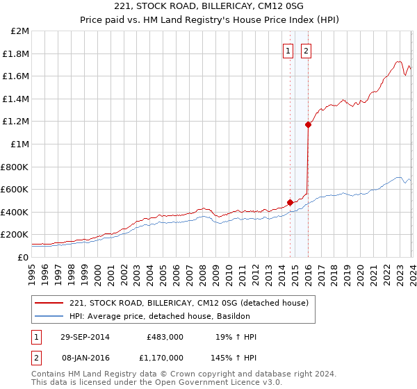221, STOCK ROAD, BILLERICAY, CM12 0SG: Price paid vs HM Land Registry's House Price Index
