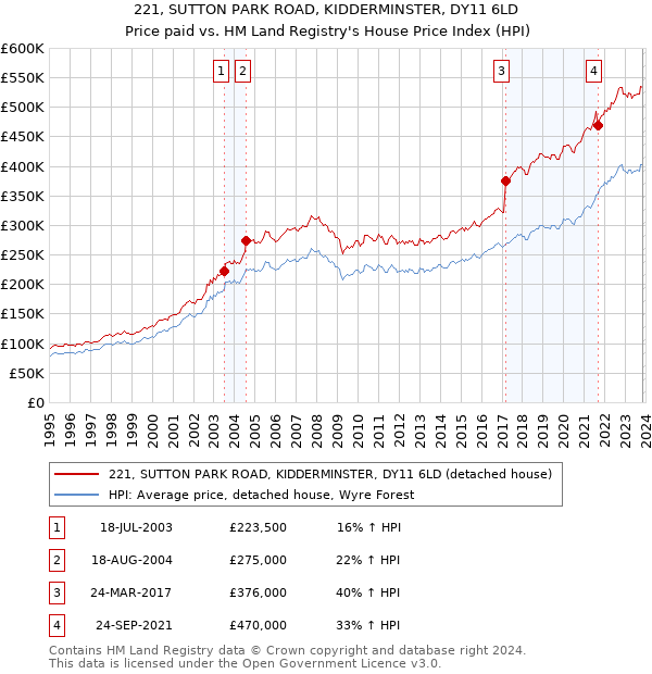 221, SUTTON PARK ROAD, KIDDERMINSTER, DY11 6LD: Price paid vs HM Land Registry's House Price Index