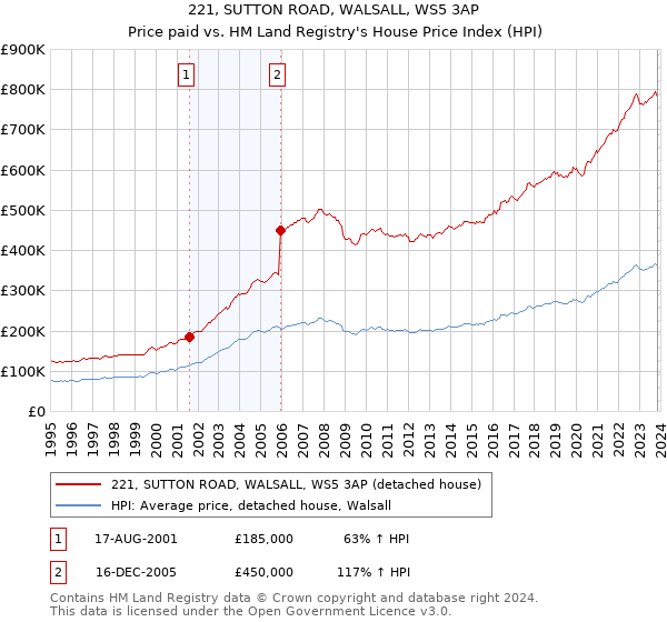 221, SUTTON ROAD, WALSALL, WS5 3AP: Price paid vs HM Land Registry's House Price Index