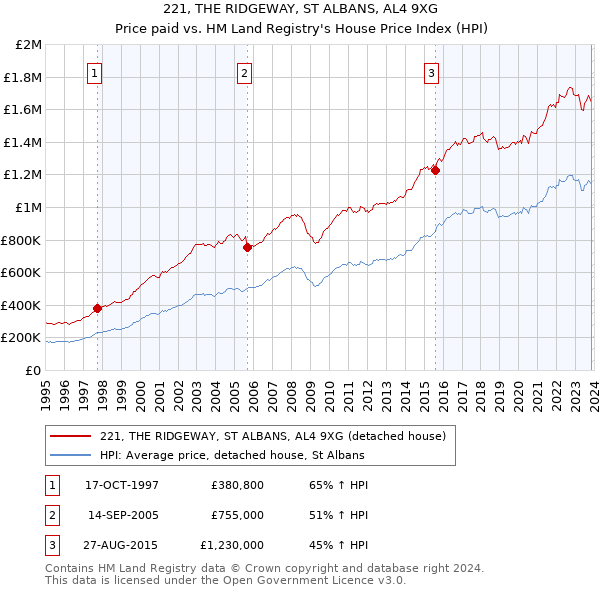 221, THE RIDGEWAY, ST ALBANS, AL4 9XG: Price paid vs HM Land Registry's House Price Index