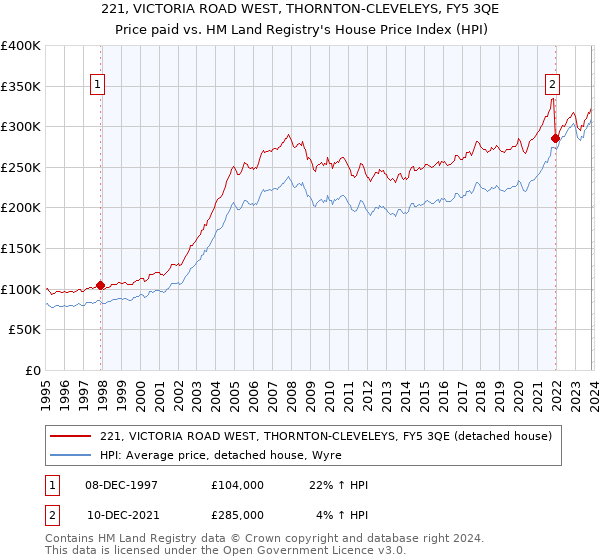 221, VICTORIA ROAD WEST, THORNTON-CLEVELEYS, FY5 3QE: Price paid vs HM Land Registry's House Price Index
