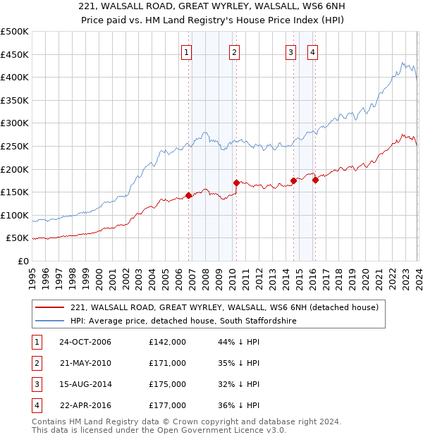 221, WALSALL ROAD, GREAT WYRLEY, WALSALL, WS6 6NH: Price paid vs HM Land Registry's House Price Index