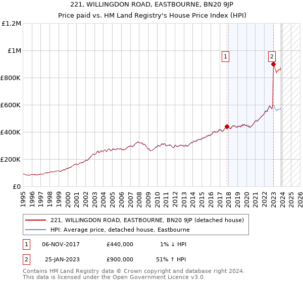 221, WILLINGDON ROAD, EASTBOURNE, BN20 9JP: Price paid vs HM Land Registry's House Price Index