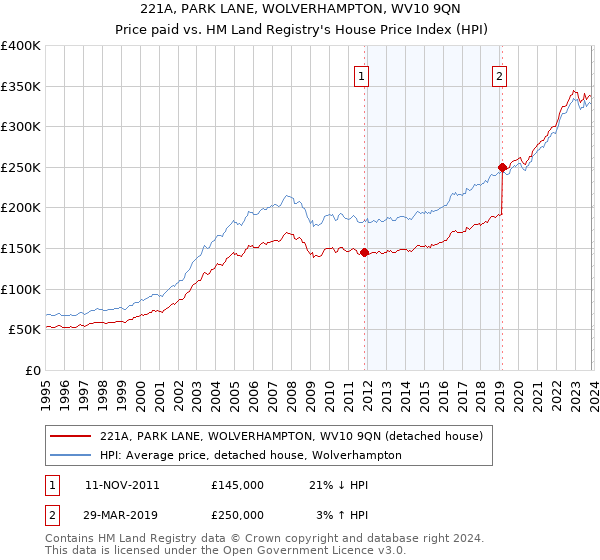 221A, PARK LANE, WOLVERHAMPTON, WV10 9QN: Price paid vs HM Land Registry's House Price Index