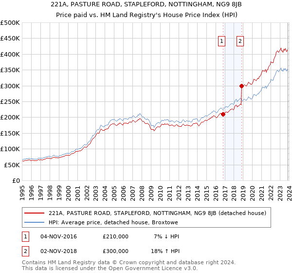 221A, PASTURE ROAD, STAPLEFORD, NOTTINGHAM, NG9 8JB: Price paid vs HM Land Registry's House Price Index