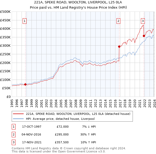 221A, SPEKE ROAD, WOOLTON, LIVERPOOL, L25 0LA: Price paid vs HM Land Registry's House Price Index